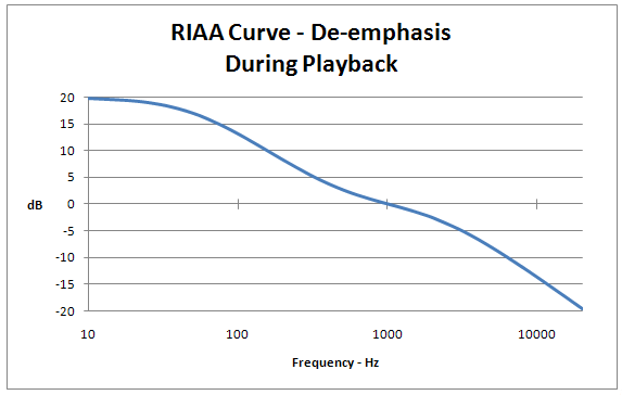 RIAA Cure De-Emphasis